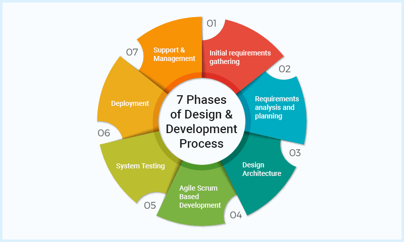 Software Development Company Guides You for Design & Development Process