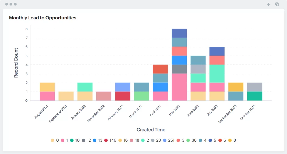 Marketing Effectiveness