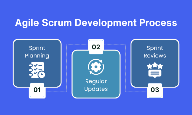 Agile Scrum Development Process