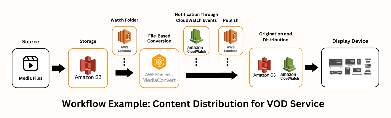 Content distribution for VOD Services