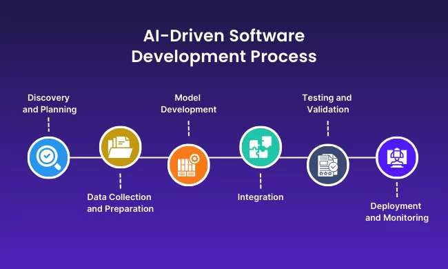 AI-Driven Software Development Process
