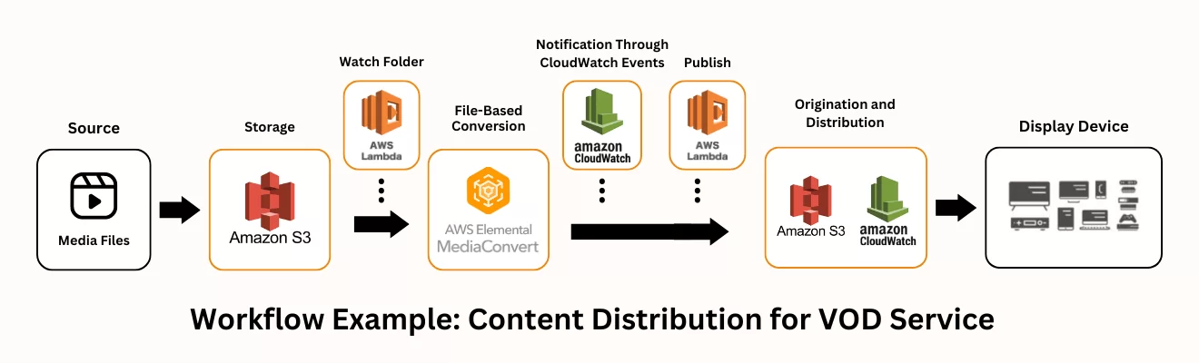 Content distribution for VOD Services
